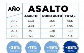 ESTADISTICAS SEGURIDAD 2012-2015 2-04