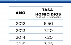 ESTADISTICAS SEGURIDAD _homicidio oks_2012-2015 2-01