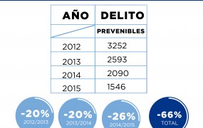 ESTADISTICAS SEGURIDAD _prevenibles ok2012-2015 2-06